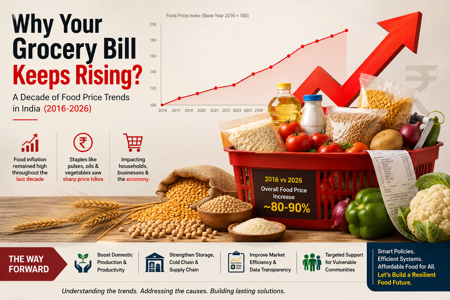 Bread, Rice, Sugar, Oil: A Ten-Year Price Reality Check for Indian Retail