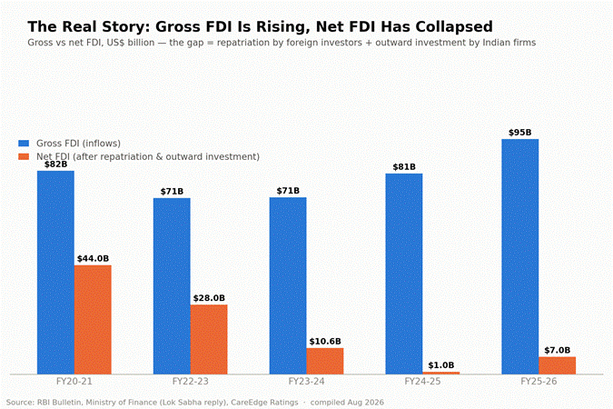 India’s FDI Puzzle: Record Money In, Very Little Staying Back