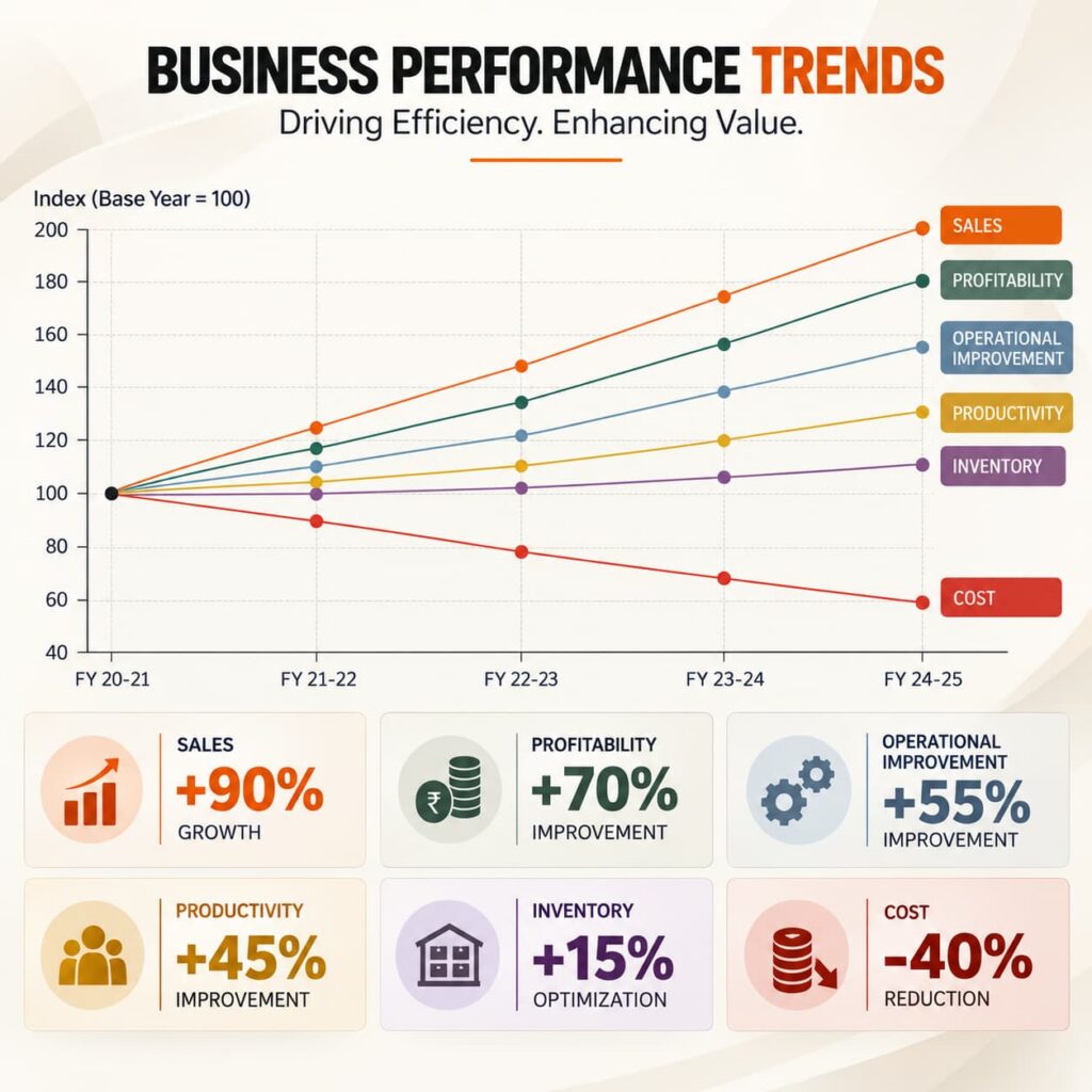 Business Standard performance trends